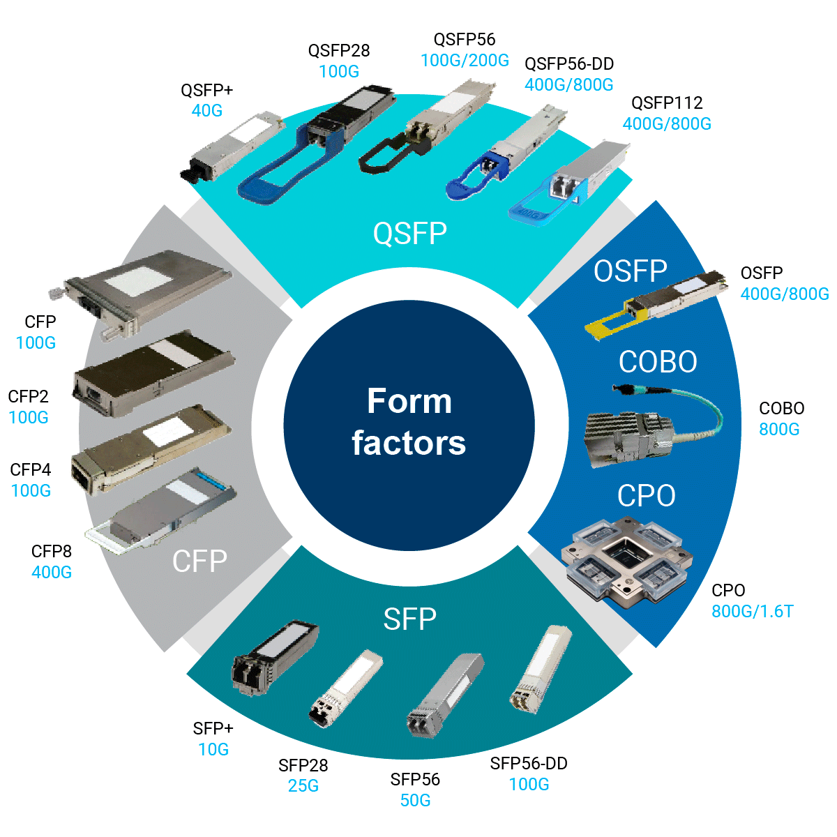 Transceiver form factors from 10G to 400G, 800G at 1.6T