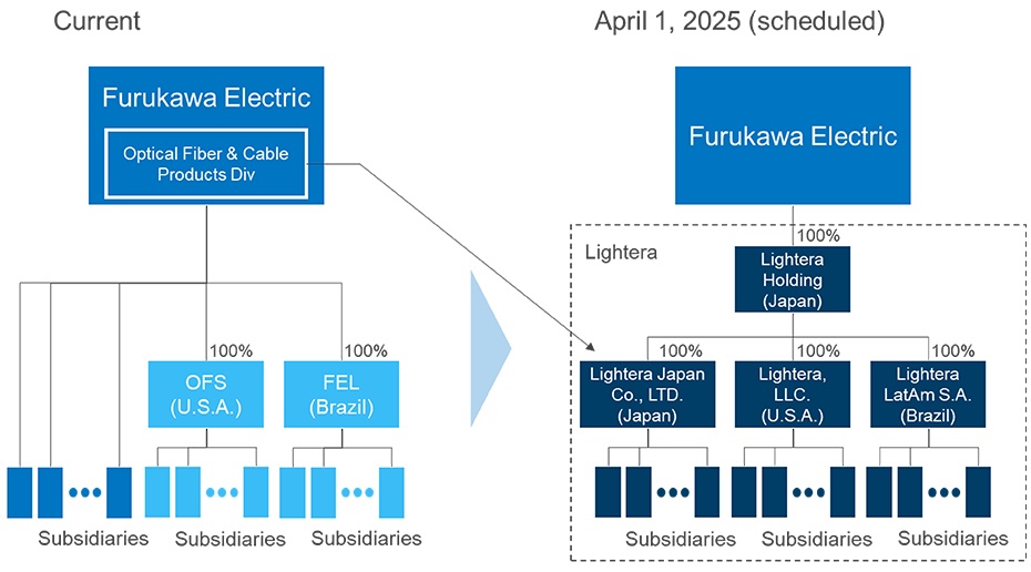 Lightera legal structure