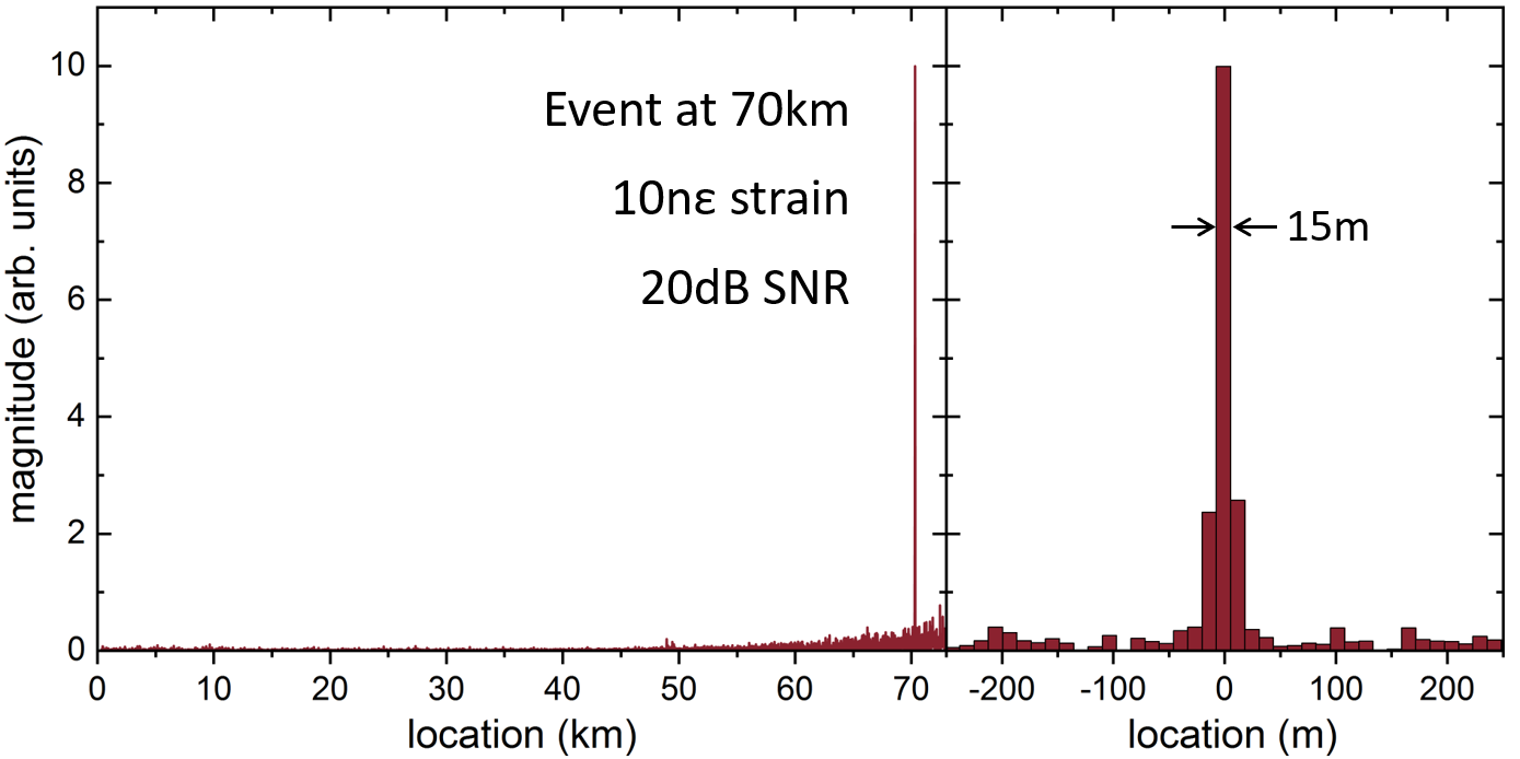 Distributed Acoustic Sensing signals are very strong and travel easily a 70-km distance while keeping a resolution of only 15 m.