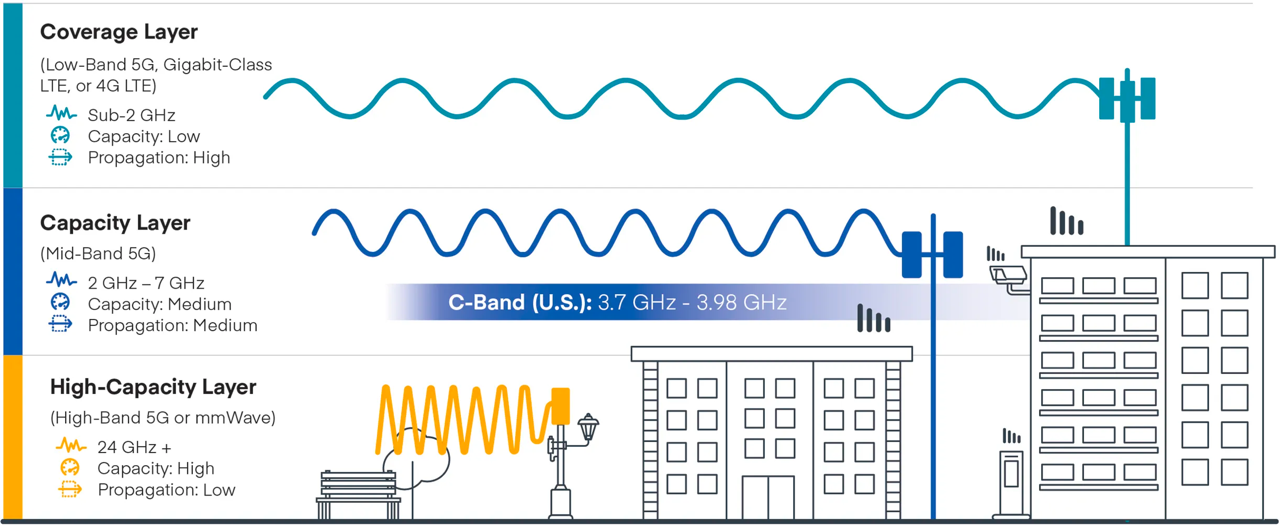 5G Spectrum Layers Diagram