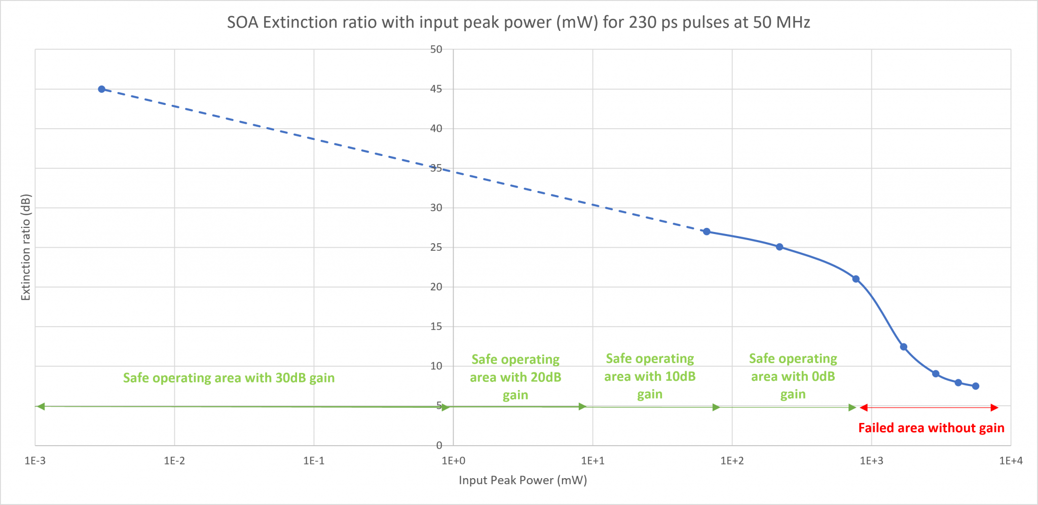 The graph above illustrates the extinction ratio of 230 ps pulses passing through an AeroDIODE SOM at 1064 nm.