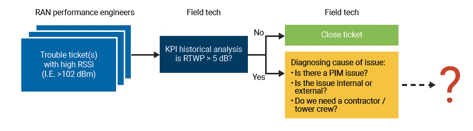 Resolving RSSI issues with a new simplified process