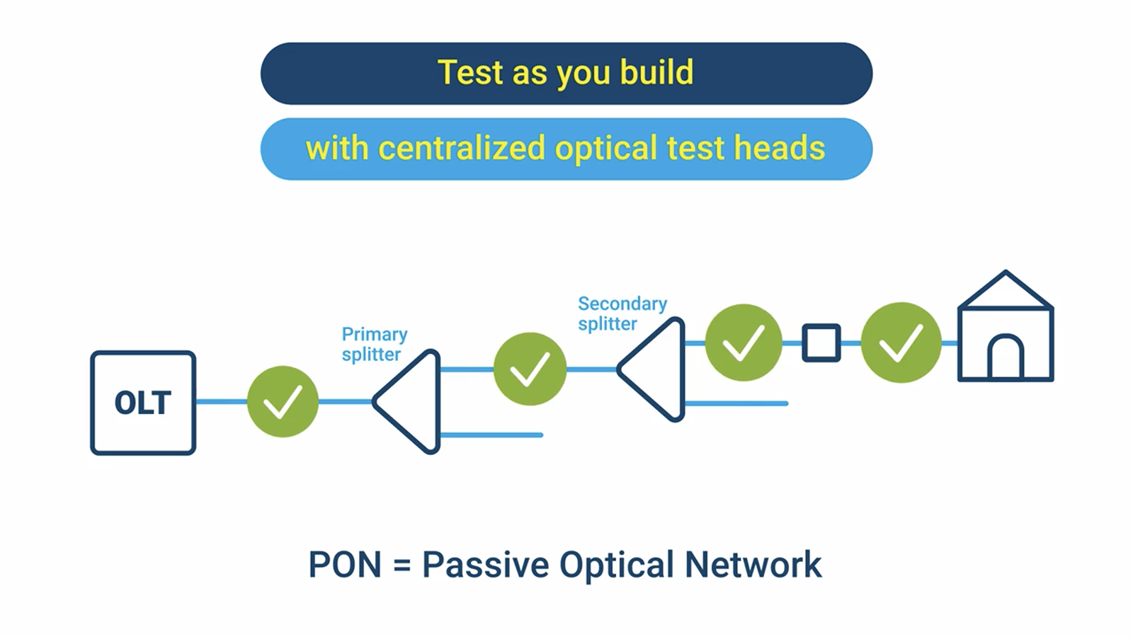 Test as you build with centralised optical test heads