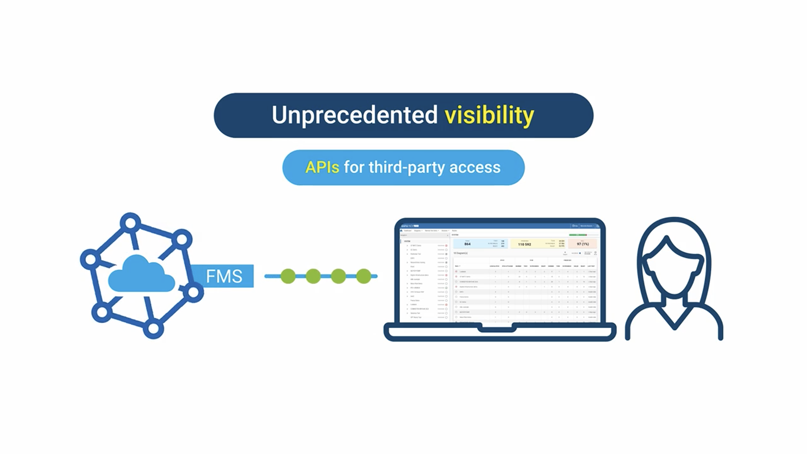 Unprecedented visibility with APIs for third-party integration