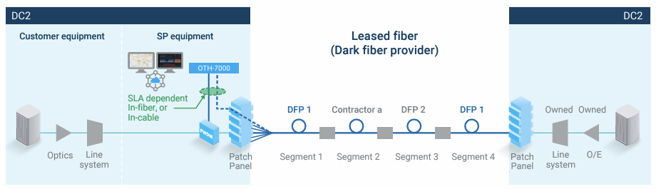 Leased fibre diagram for monitoring