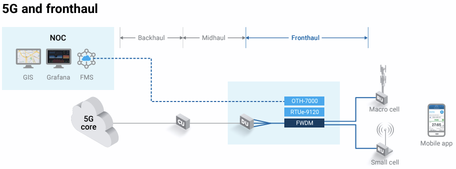 5g and fronthaul diagram
