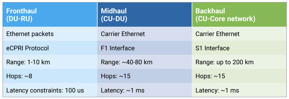 Fronthaul, midhaul and backhaul transport network