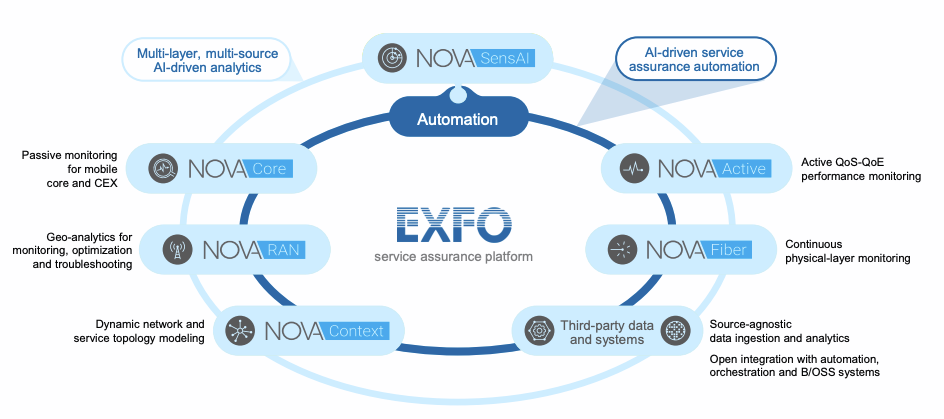 EXFO platform components and third-party systems integrate to assure multi-vendor networks, services, applications and infrastructure