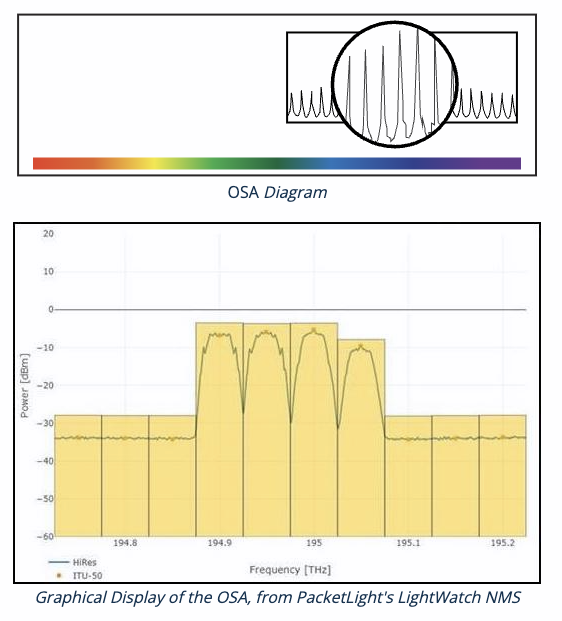 Graphical Display of the OSA, from PacketLight's LightWatch NMS