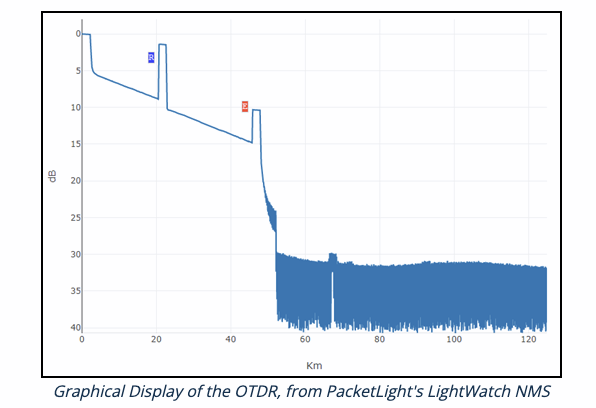 Graphical Display of the OTDR, from PacketLight's LightWatch NMS