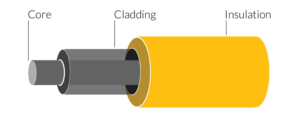 Cable composition - clad, core, insulation