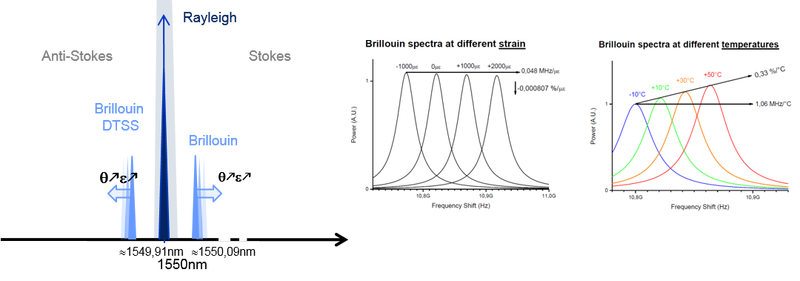 Brillouin Spectra