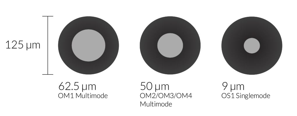 Core diameters of SM and MM fibre types