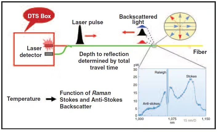 Illustrates a typical fibre optic-based distributed temperature sensing configuration