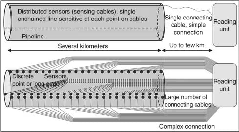 Streamlined connectivity of DS systems compared to conventional sensing alternatives