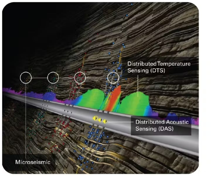 Integration of near-wellbore insights from DTS/DAS fibre optics with far-field data