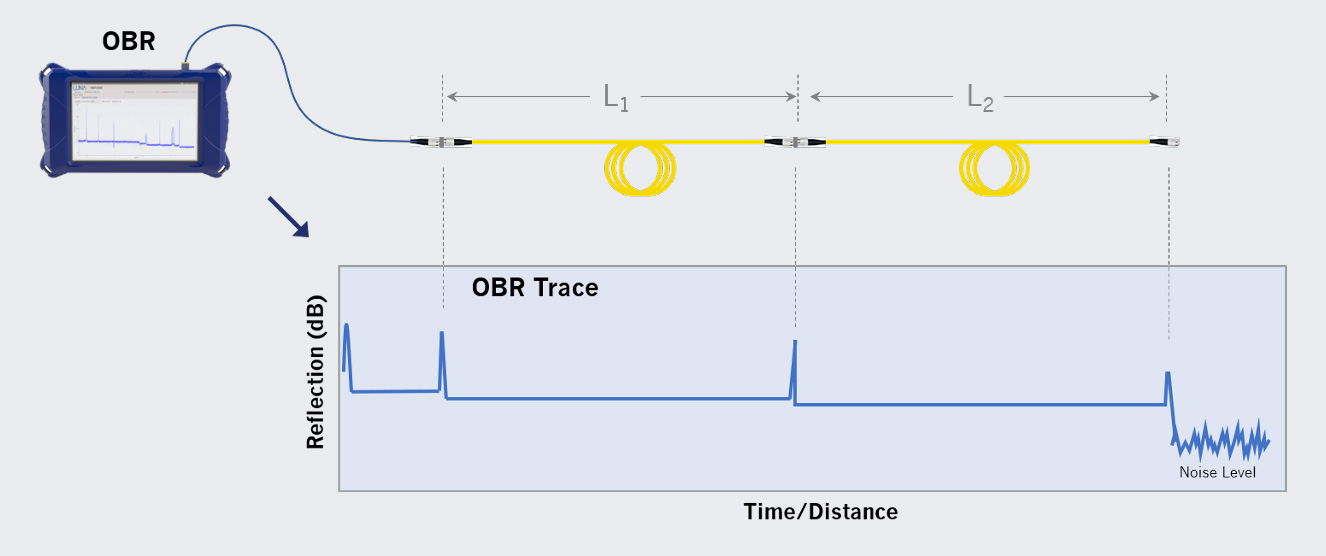 Measuring latency and length with OBR