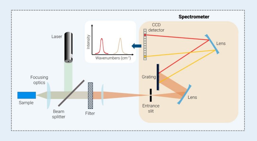 Inside of a basic Raman spectrometer.