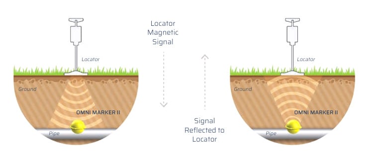 Tempo Omni Marker II Locator Magnetic Signal