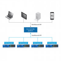 EXFO FG-750 Client API - SDN-ready intelligent OTDR system