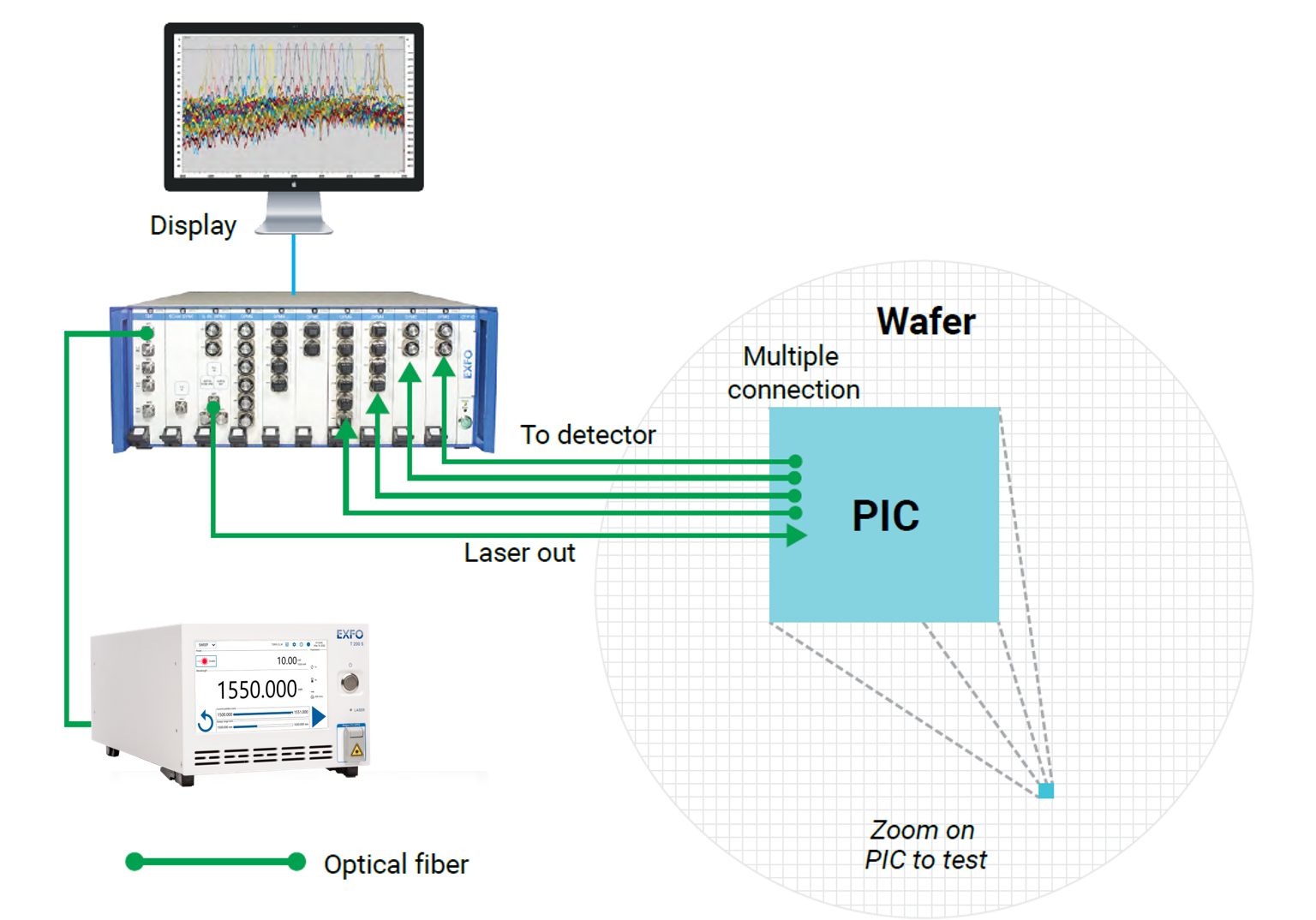Diagram for EXFO PIC-based component testing