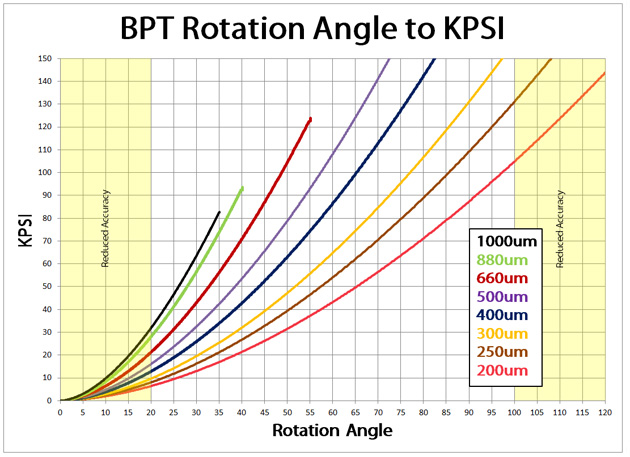 BPT Rotation Angle to KPSI