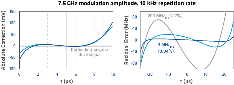 7.5 GHz modulation amplitude, 10 kHz repetition rate