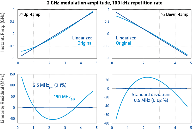 2 GHz modulation amplitude, 100 kHz repetition rate