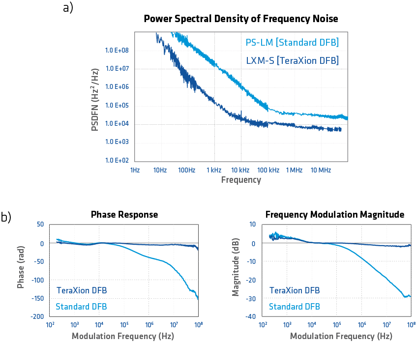 indie proprietary DFB laser diode intrinsic narrow-linewidth and flat modulation response properties.