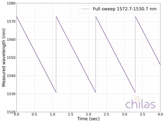 Ideal Linear Swept Source Wavelength