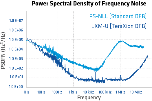 Power Spectral Density of Frequency Noise