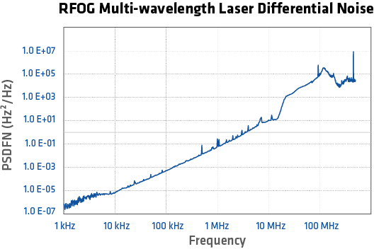 RFOG multi-wavelength laser differential noise