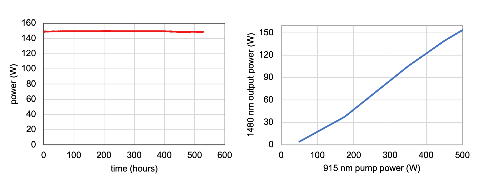 Power performance over time with output example