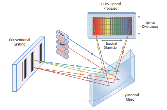 Finisar Waveshaper LCoS Optical Processor Diagram