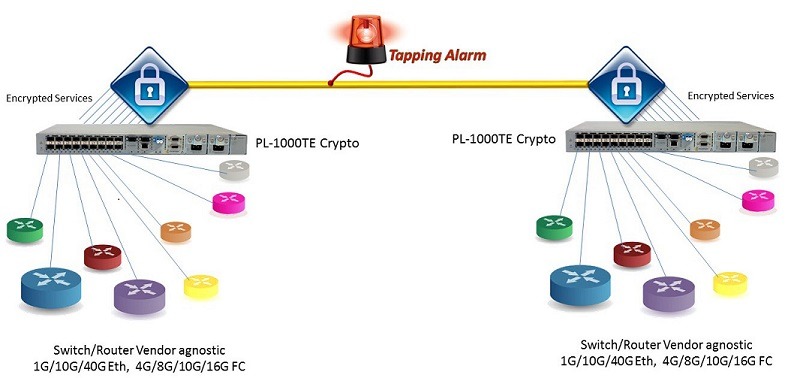 Diagram: Vendor agnostic encryption over fiber with tapping alarm