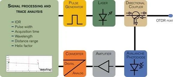 Block diagram of an OTDR trace
