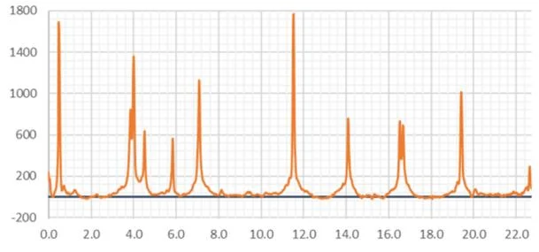 Strain measurement with 37,600 measurement points