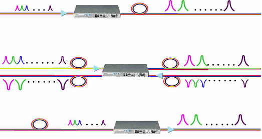 DWDM Booster Inline and Pre-Amplifier EDFA Solution
