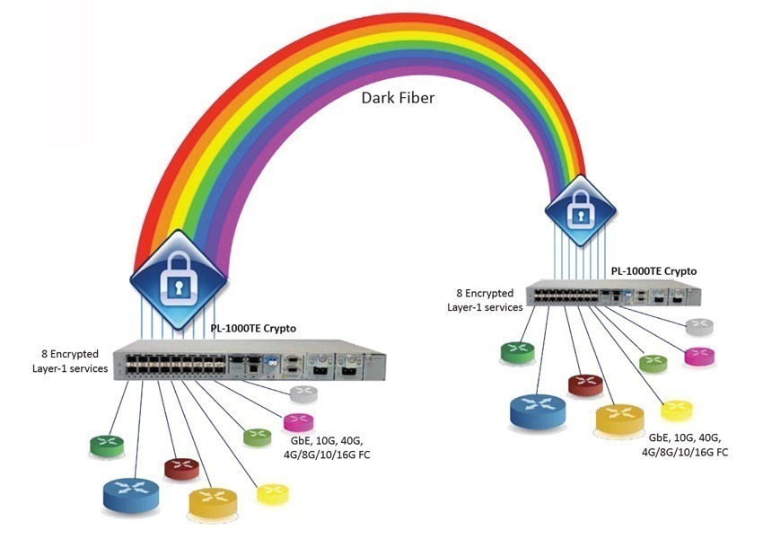 Diagram: Vendor agnostic encryption over dark fiber