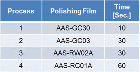 MT Connector Polishing Process