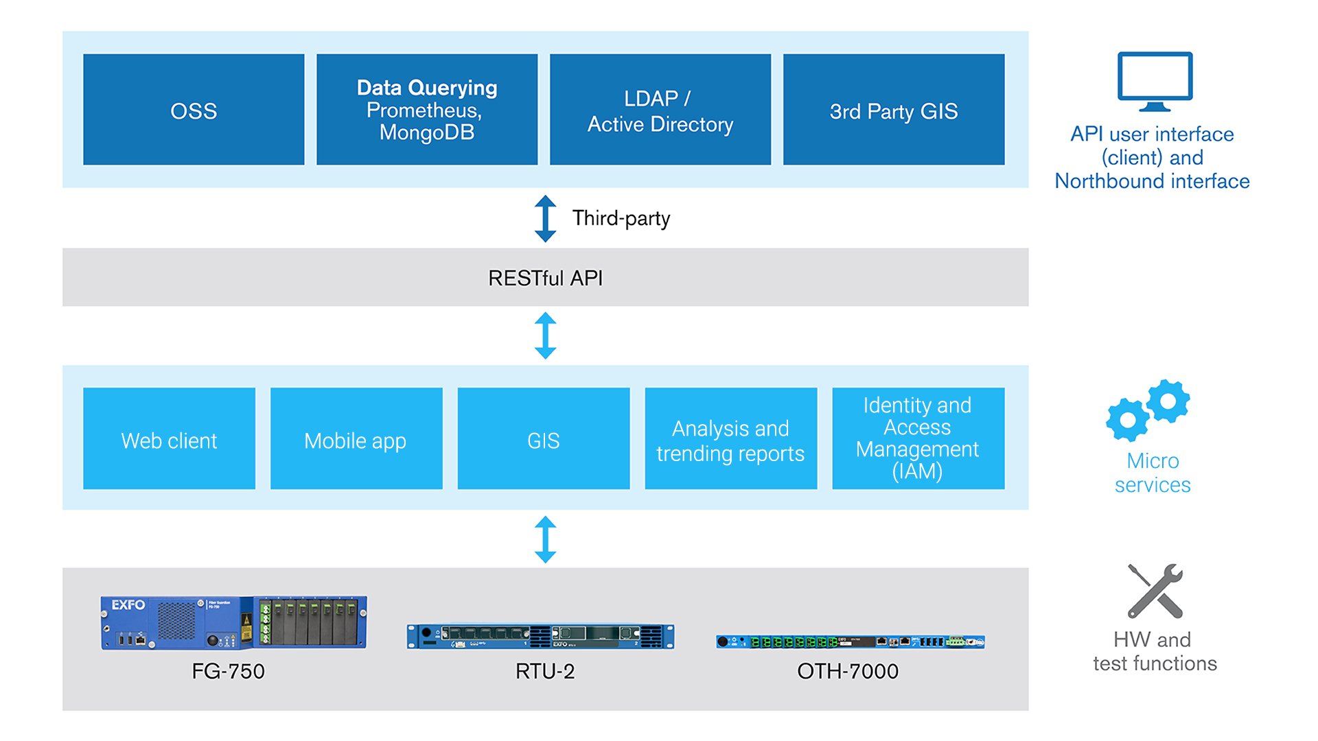 Diagram of open architecture with open APIs, RFTM provides easy integration into NOC/SOC workflows. 