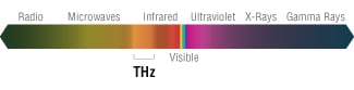 Terahertz EMS